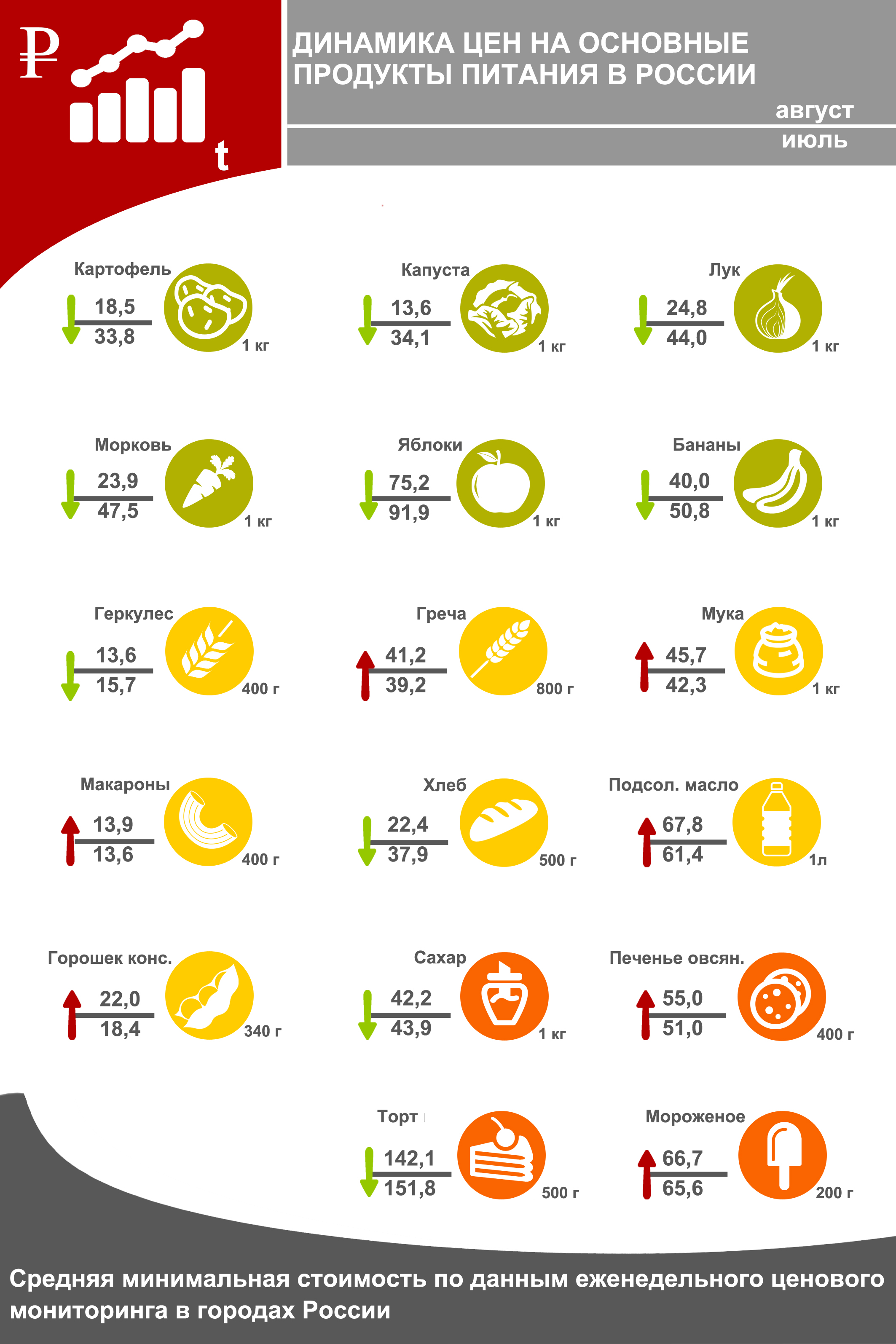 инфографика динамика цен на продукты питания август 2017