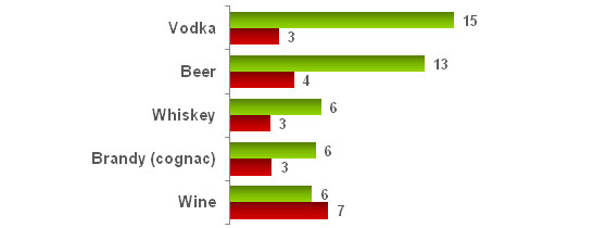 hange of preferences of Russians who consume alcohol