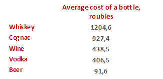 Average cost of a bottle, roubles