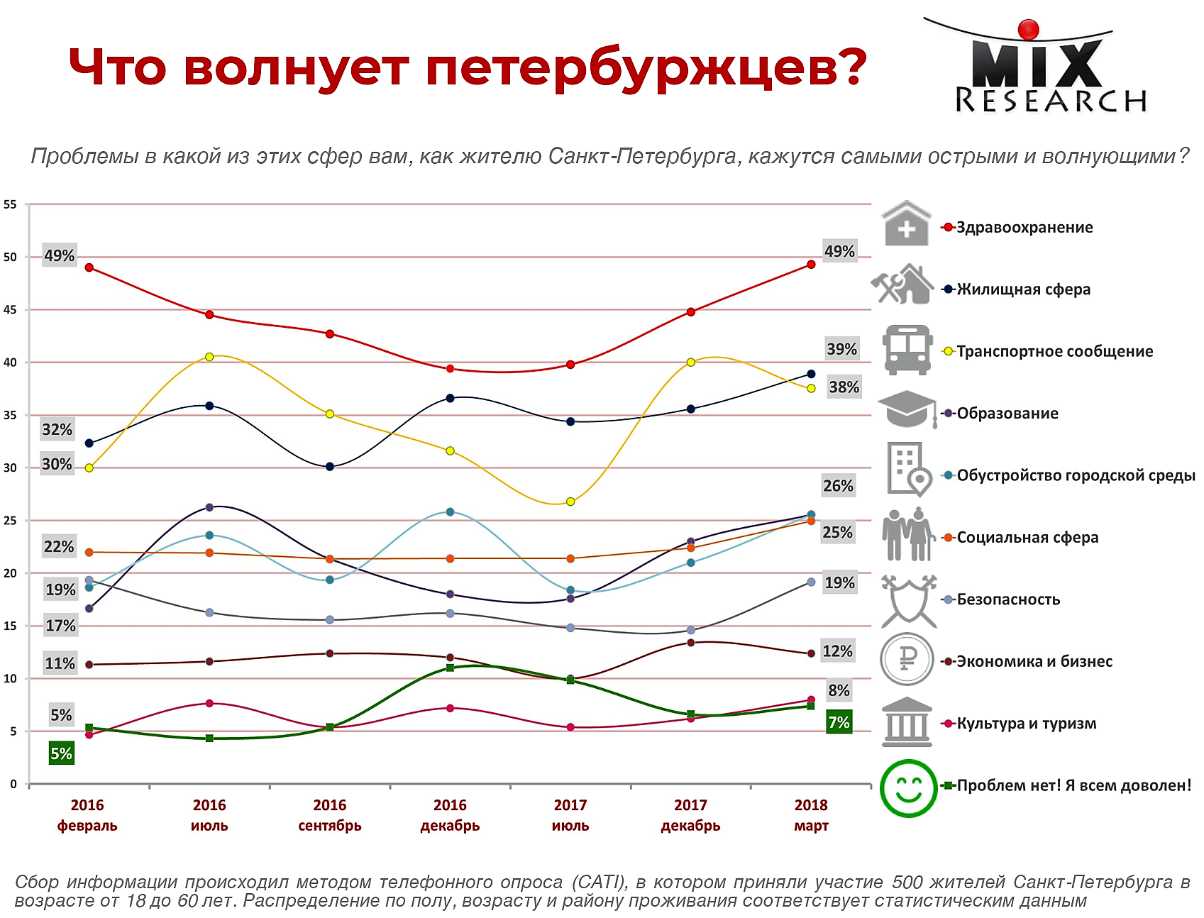 Инфографика медицина, ЖКХ и транспорт – самые острые проблемы Санкт-Петербурга