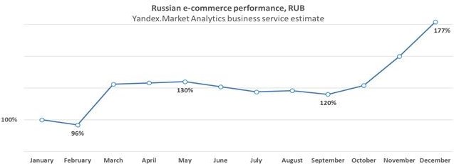 Market turnover Russian e-commerce in 2020