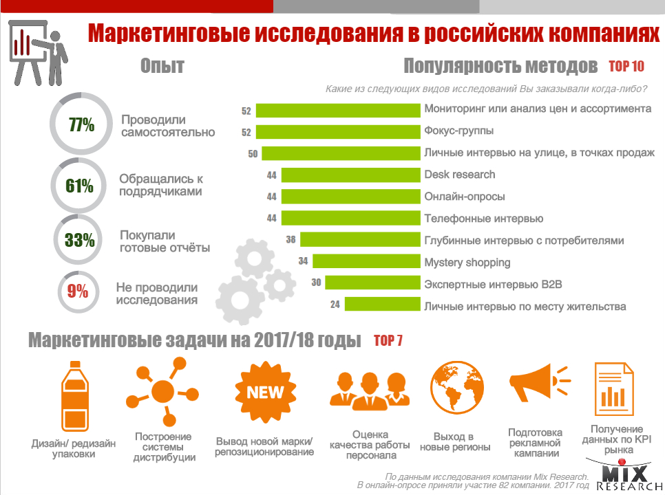 инфографика обзор рынка маркетинговых исследований РФ 2017