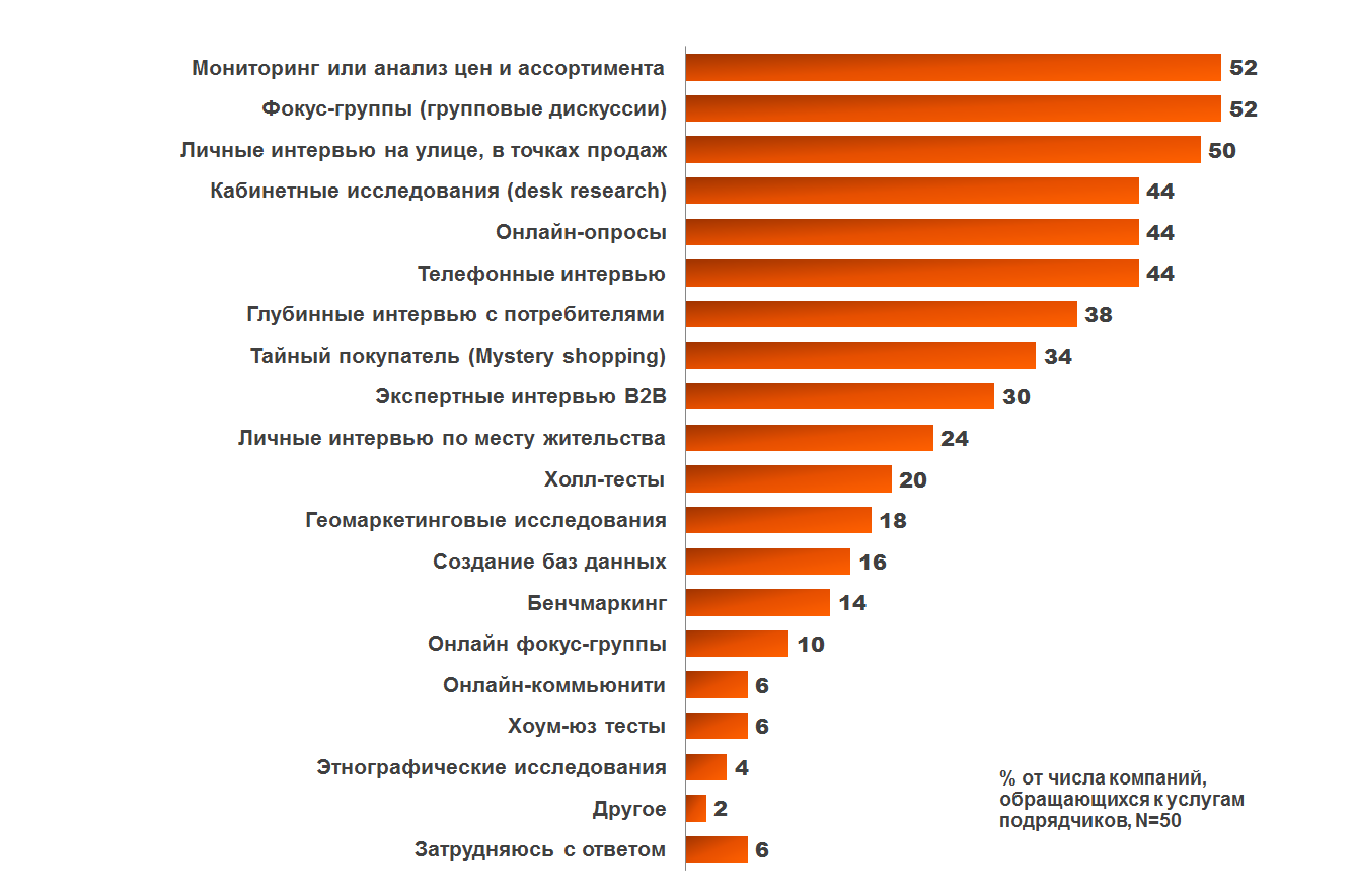 популярность методов маркетинговых исследований в России
