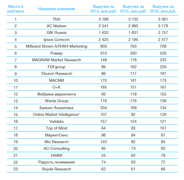 рейтинг исследовательских компаний России