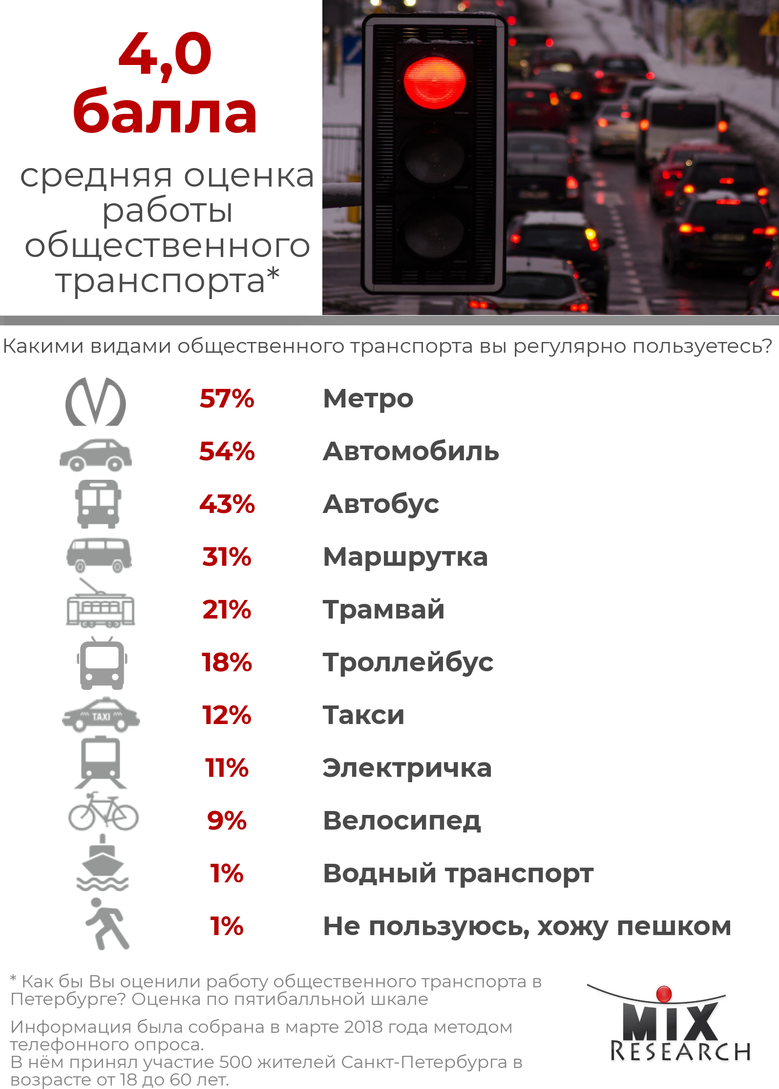 Инфографика оценка общественного транспорта жителями Санкт-Петербурга