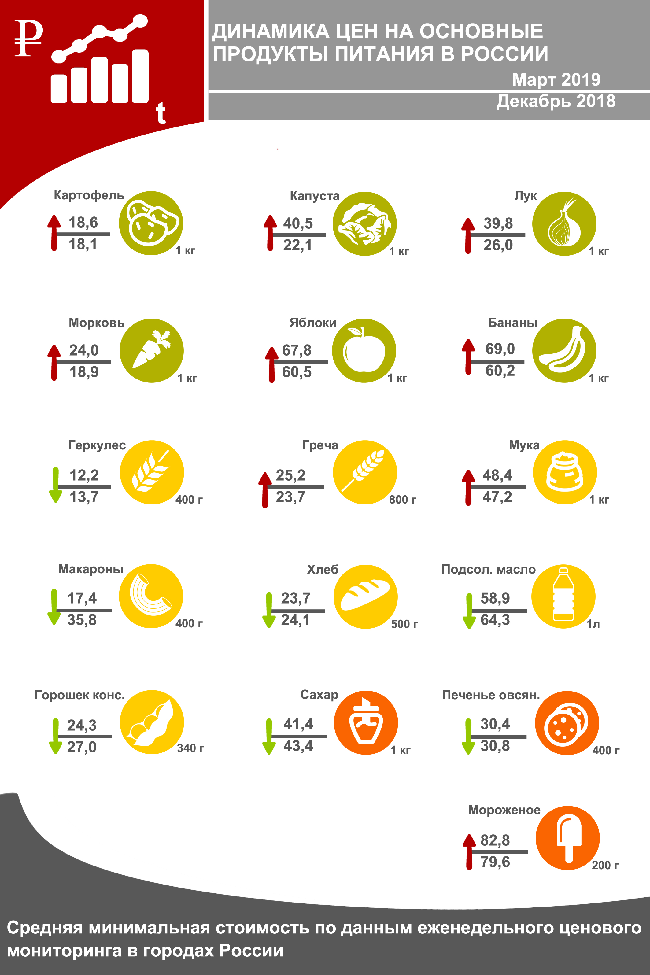инфографика динамика цен на продукты питания март 2019