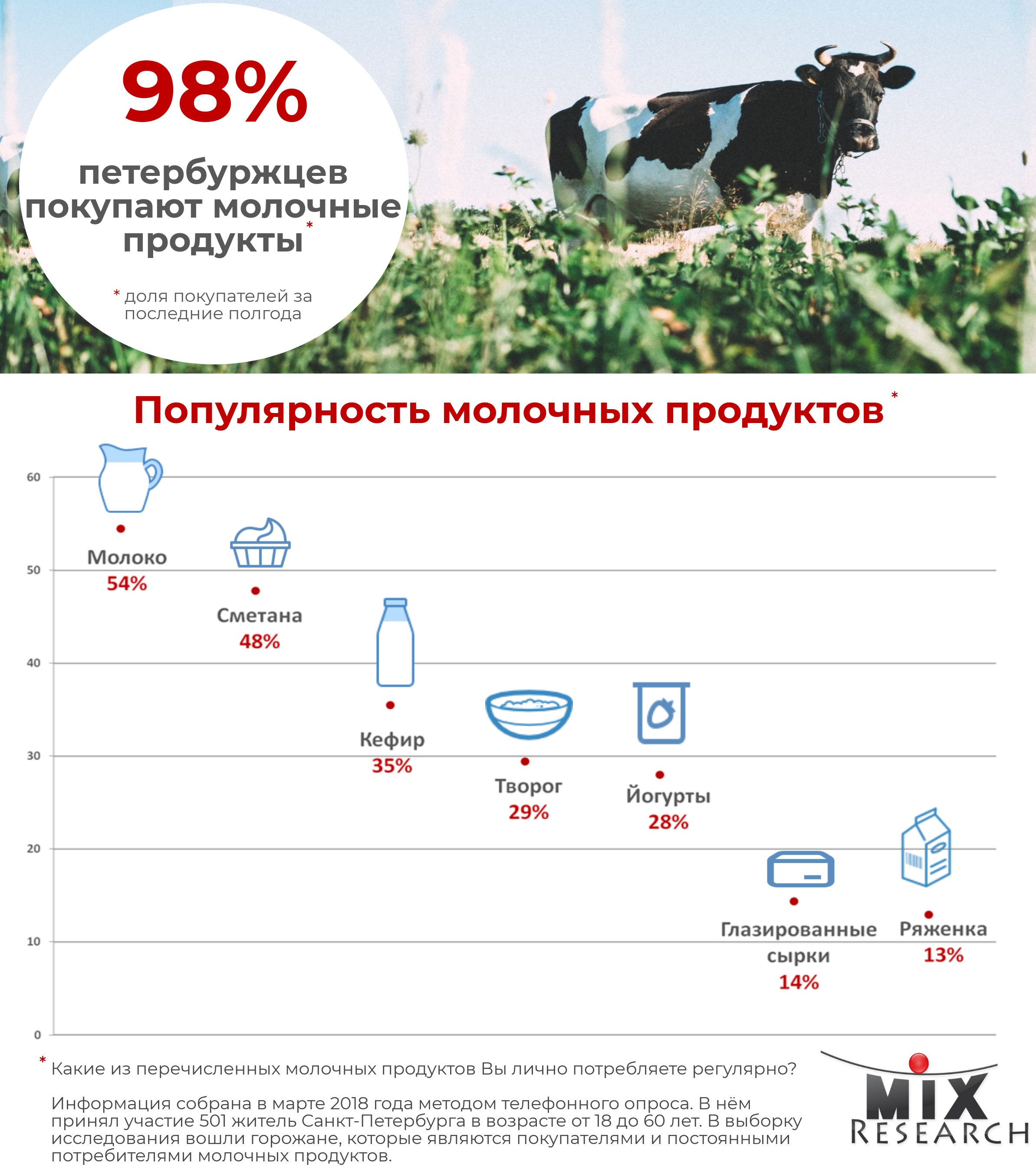 Инфографика доля потребления молочных продуктов: молока, йогурта, творога, сметаны, кефира, ряженки, глазированных сырков Петербург 2018