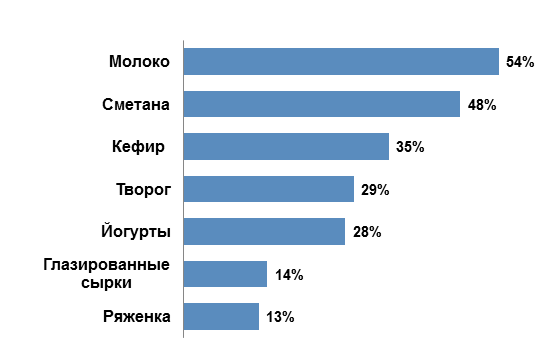 Рейтинг популярности молочных продуктов среди петербуржцев 